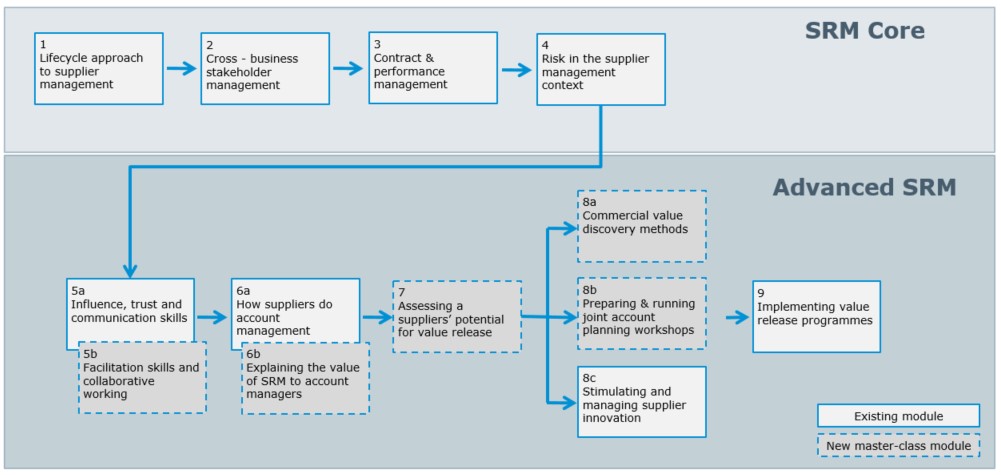 SOF_SRM_Learning_Prog